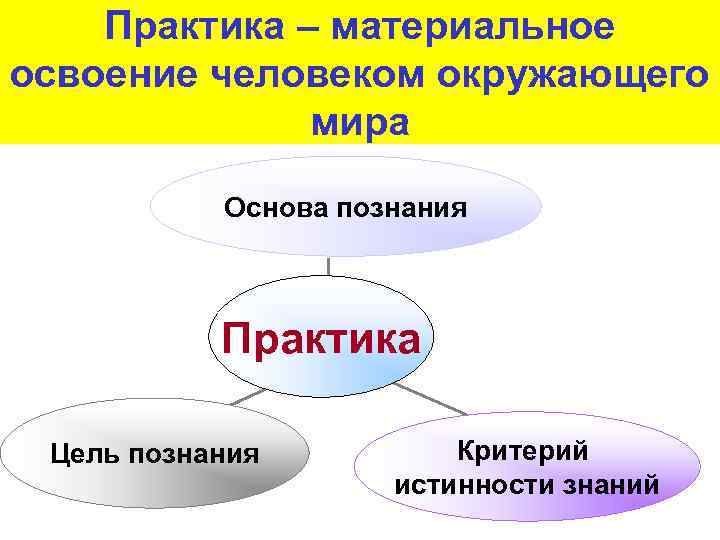 Практика – материальное освоение человеком окружающего мира Основа познания Практика Цель познания Критерий истинности