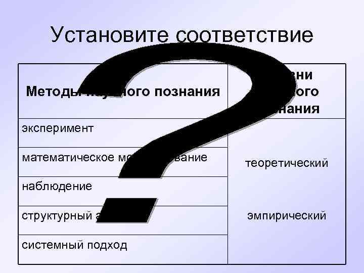 Установите соответствие Методы научного познания Уровни научного познания эксперимент математическое моделирование теоретический наблюдение структурный