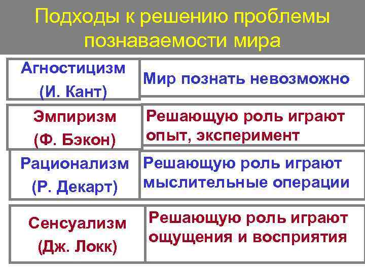 Подходы к решению проблемы познаваемости мира Агностицизм (И. Кант) Мир познать невозможно Решающую роль