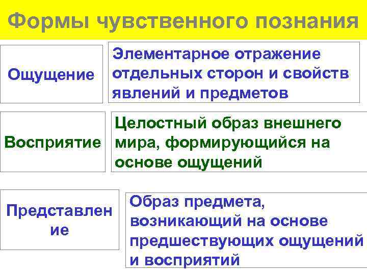 Формы чувственного познания Ощущение Элементарное отражение отдельных сторон и свойств явлений и предметов Целостный
