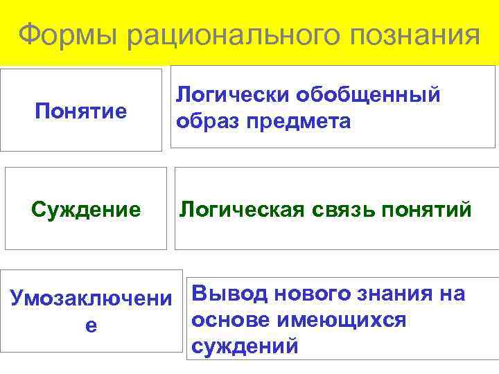 Формы рационального познания Понятие Логически обобщенный образ предмета Суждение Логическая связь понятий Умозаключени Вывод