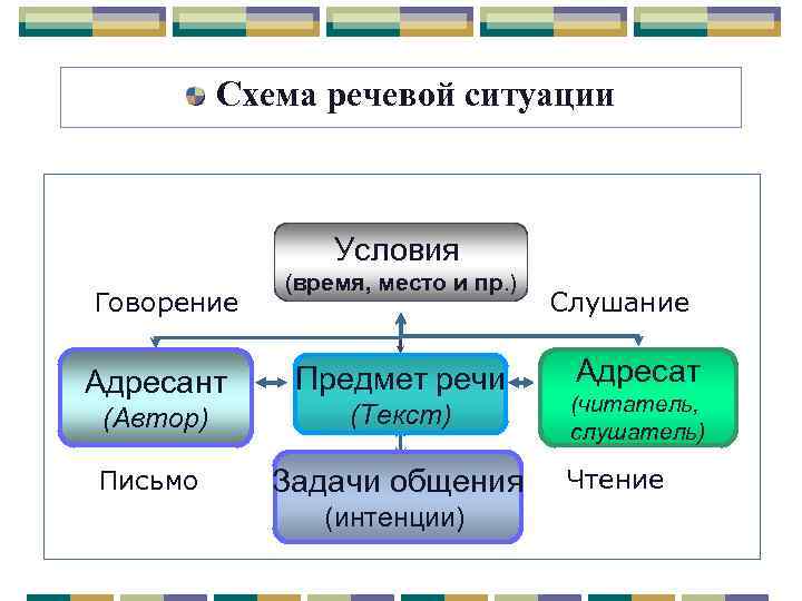 Схема компонентов речи. Схема компонентов речевой ситуации. Понятие речевой ситуации.