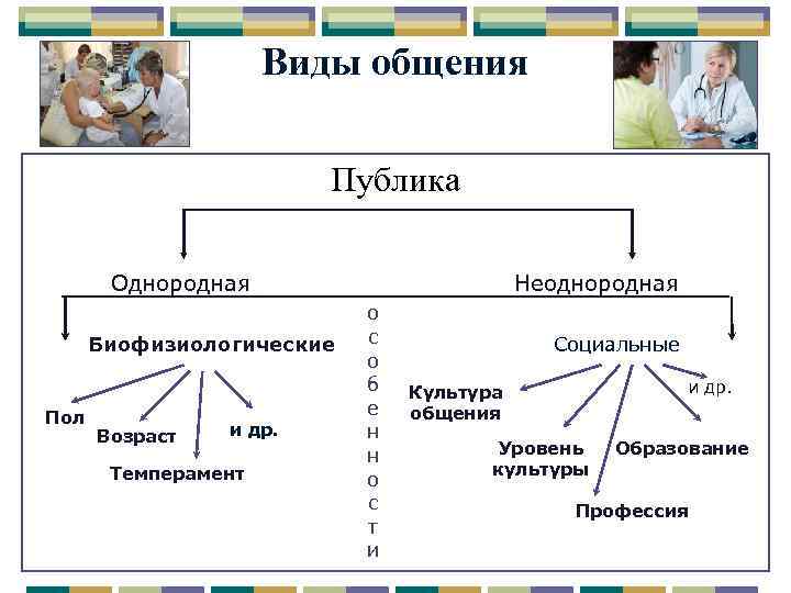 Виды общения Публика Однородная Биофизиологические Пол Возраст и др. Темперамент Неоднородная о с о