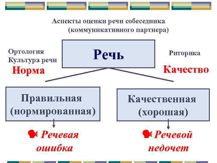 Аспекты оценки речи собеседника (коммуникативного партнера) Ортология Культура речи Речь Норма Правильная (нормированная) Речевая