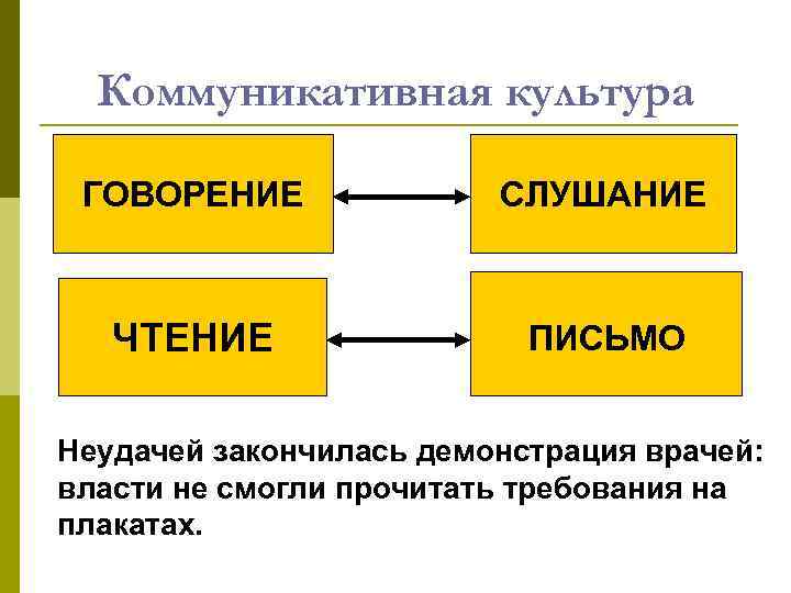 Коммуникативная культура ГОВОРЕНИЕ СЛУШАНИЕ ЧТЕНИЕ ПИСЬМО Неудачей закончилась демонстрация врачей: власти не смогли прочитать