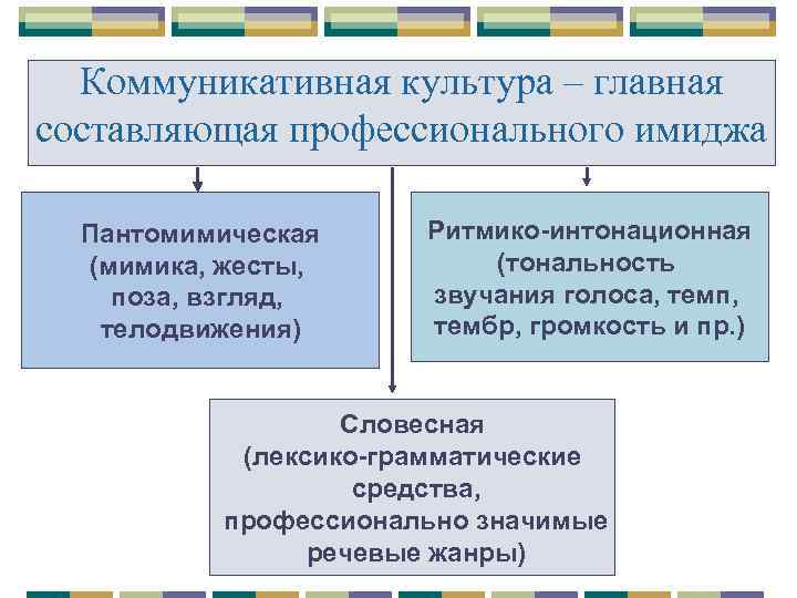 Коммуникативная культура – главная составляющая профессионального имиджа Пантомимическая (мимика, жесты, поза, взгляд, телодвижения) Ритмико-интонационная