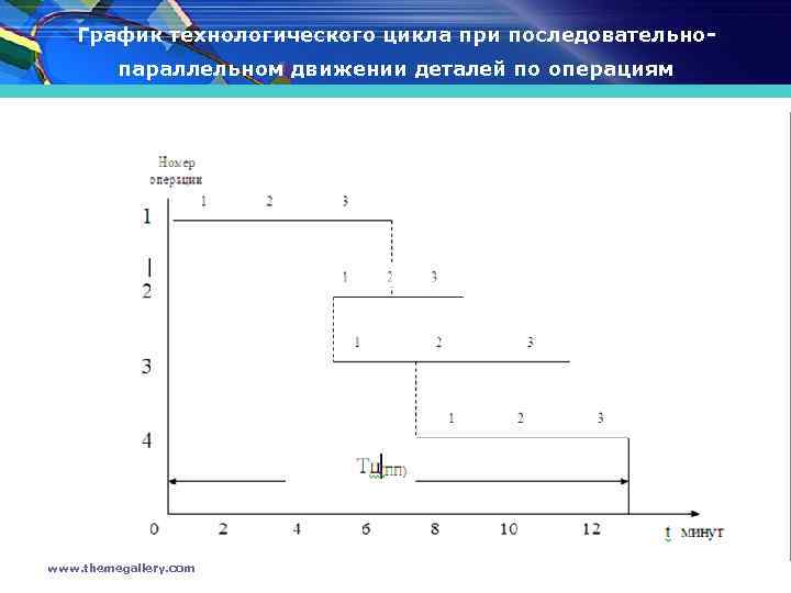 График технологического цикла при последовательнопараллельном движении деталей по операциям www. themegallery. com 