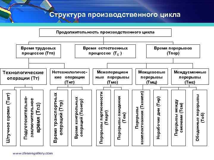 Процессы организации предприятия. Производственный цикл организация во времени. Длительность производственного цикла схема. Элементы структуры производственного цикла. Производственный цикл структура производственного цикла.