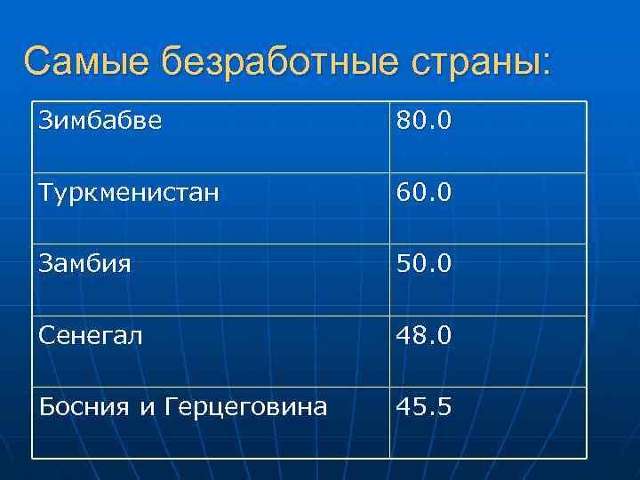 Самые безработные страны: Зимбабве 80. 0 Туркменистан 60. 0 Замбия 50. 0 Сенегал 48.