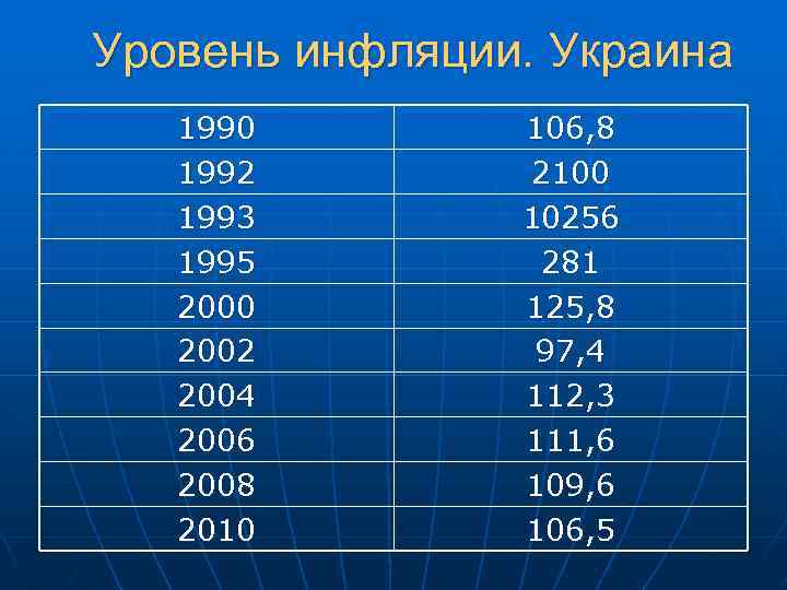 Уровень инфляции. Украина 1990 1992 1993 1995 2000 2002 2004 2006 2008 2010 106,