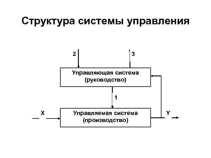 Структура системы управления 2 3 Управляющая система (руководство) 1 Х Управляемая система Y (производство)