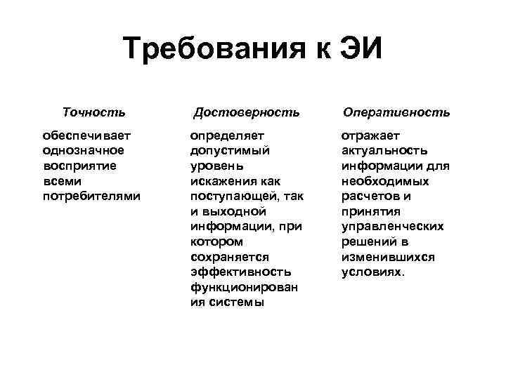  Требования к ЭИ Точность Достоверность Оперативность обеспечивает определяет отражает однозначное допустимый актуальность восприятие