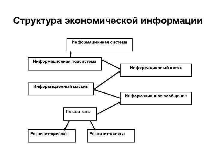 Экономическое движение. Перечислите состав системы экономической информации. Структурный состав экономической информации. Структура экономической информации кратко. Основные структурные элементы экономической информации.