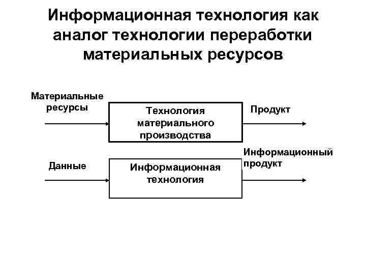  Информационная технология как аналог технологии переработки материальных ресурсов Материальные ресурсы Технология Продукт материального