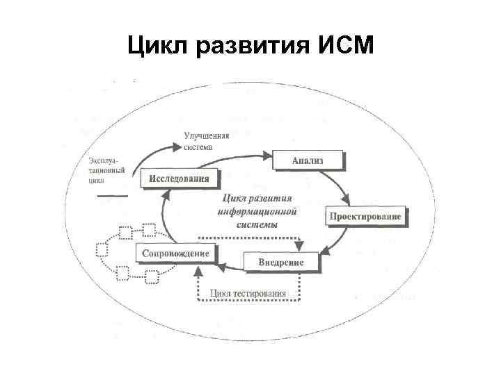 Циклы природы развития. Цикл разработки ИСМ. Цикл документов интегрированной системы менеджмента схема. Система циклов. Цикл развития предприятия в экономической системе.