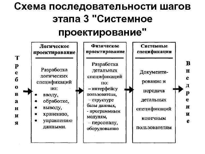 Системное проектирование