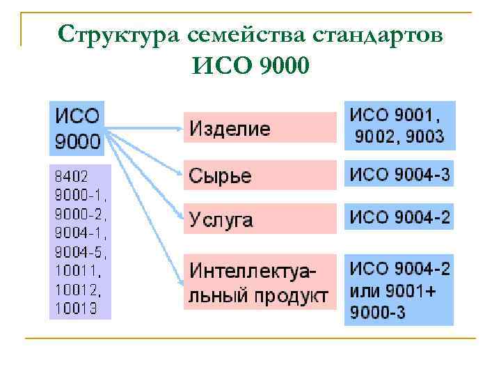 Структура семейства стандартов ИСО 9000 