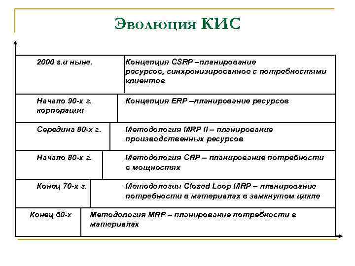 Эволюция КИС 2000 г. и ныне. Концепция CSRP –планирование ресурсов, синхронизированное с потребностями клиентов