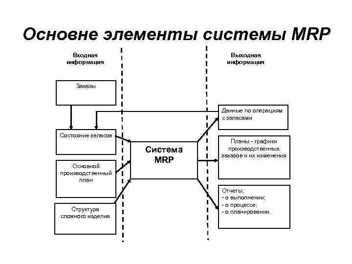 Перечислить элементы системы