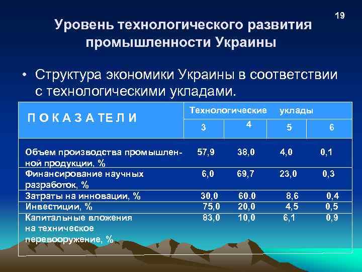 19 Уровень технологического развития промышленности Украины • Структура экономики Украины в соответствии с технологическими