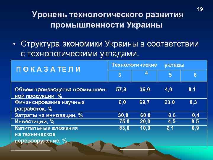 19 Уровень технологического развития промышленности Украины • Структура экономики Украины в соответствии с технологическими