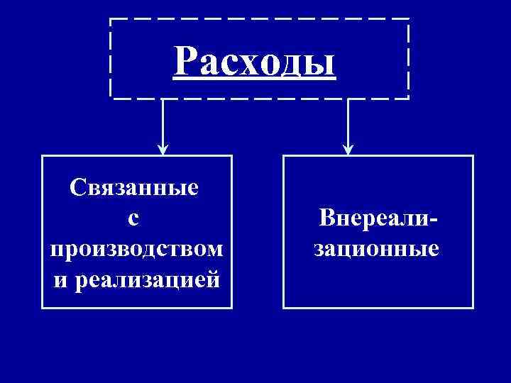 Расходы Связанные с производством и реализацией Внереализационные 