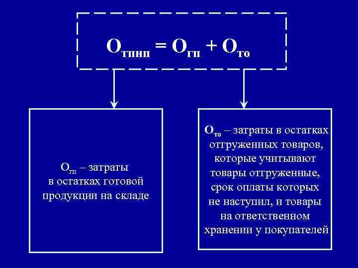 Отпнп = Огп + Ото Огп – затраты в остатках готовой продукции на складе