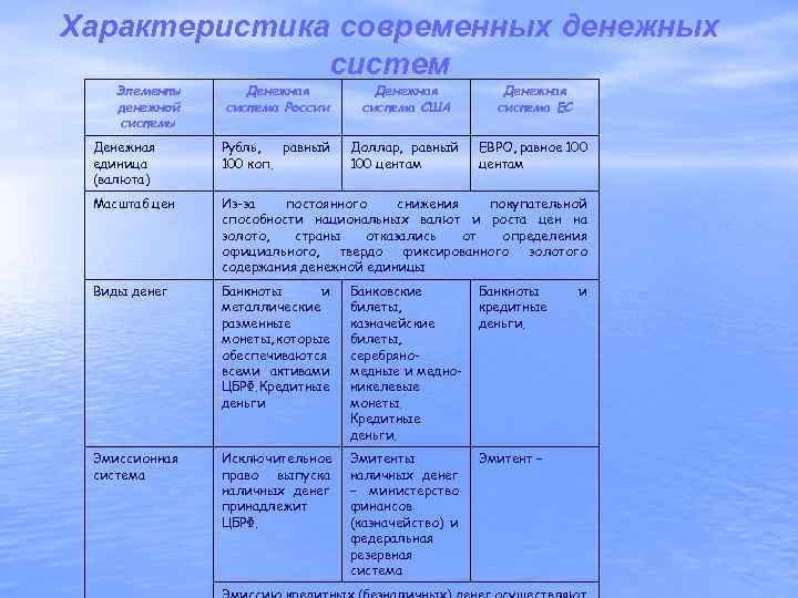 Характеристика современных денежных систем Элементы денежной системы Денежная система России Денежная система США Денежная