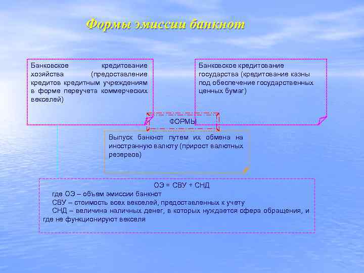 Формы эмиссии банкнот Банковское кредитование хозяйства (предоставление кредитов кредитным учреждениям в форме переучета коммерческих