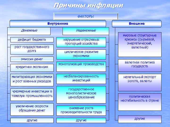 Причины инфляции ФАКТОРЫ Внутренние Денежные дефицит бюджета рост государственного долга эмиссия денег Внешние Неденежные
