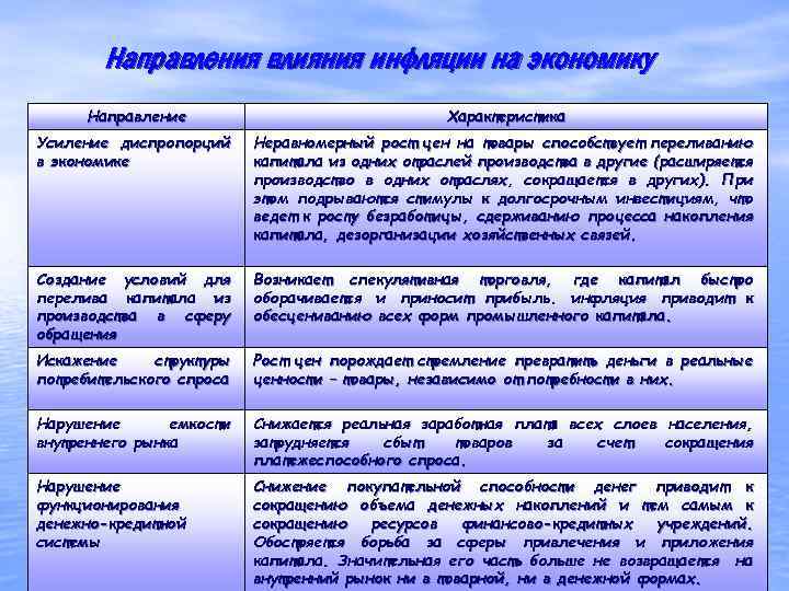 Направления влияния инфляции на экономику Направление Характеристика Усиление диспропорций в экономике Неравномерный рост цен