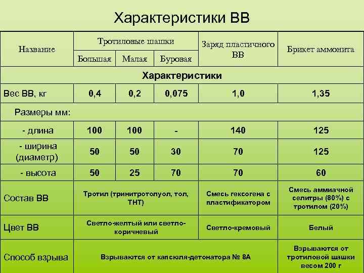 Характеристики ВВ Название Тротиловые шашки Большая Малая Буровая Заряд пластичного ВВ Брикет аммонита Характеристики