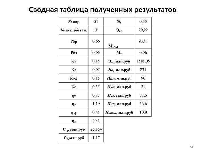 Сводная таблица полученных результатов 20 