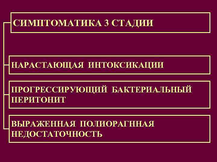 СИМПТОМАТИКА 3 СТАДИИ НАРАСТАЮЩАЯ ИНТОКСИКАЦИИ ПРОГРЕССИРУЮЩИЙ БАКТЕРИАЛЬНЫЙ ПЕРИТОНИТ ВЫРАЖЕННАЯ ПОЛИОРАГННАЯ НЕДОСТАТОЧНОСТЬ 