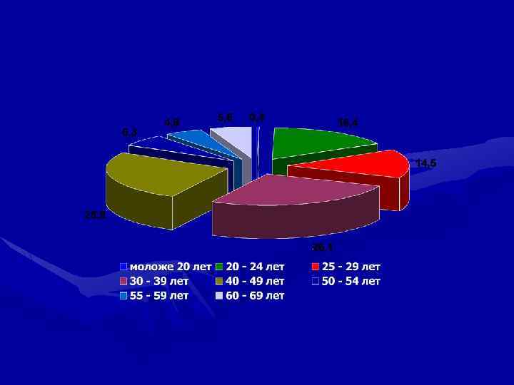 Структура среднего медицинского персонала по   возрасту, %. 