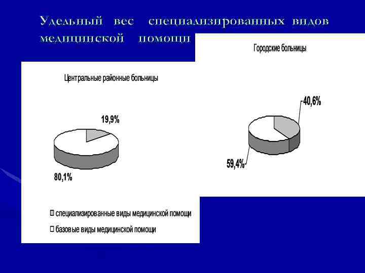 Удельный вес специализированных видов медицинской помощи 