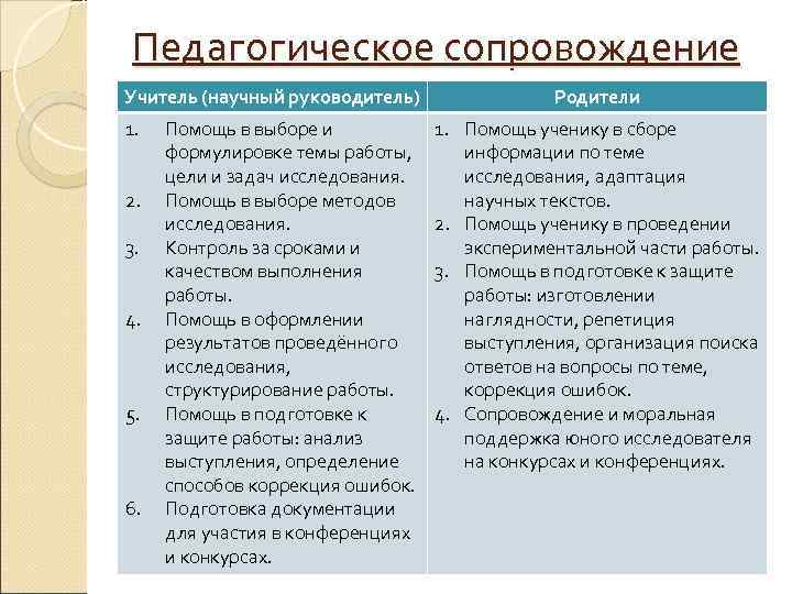 Педагогическое сопровождение Учитель (научный руководитель) 1. 2. 3. 4. 5. 6. Помощь в выборе