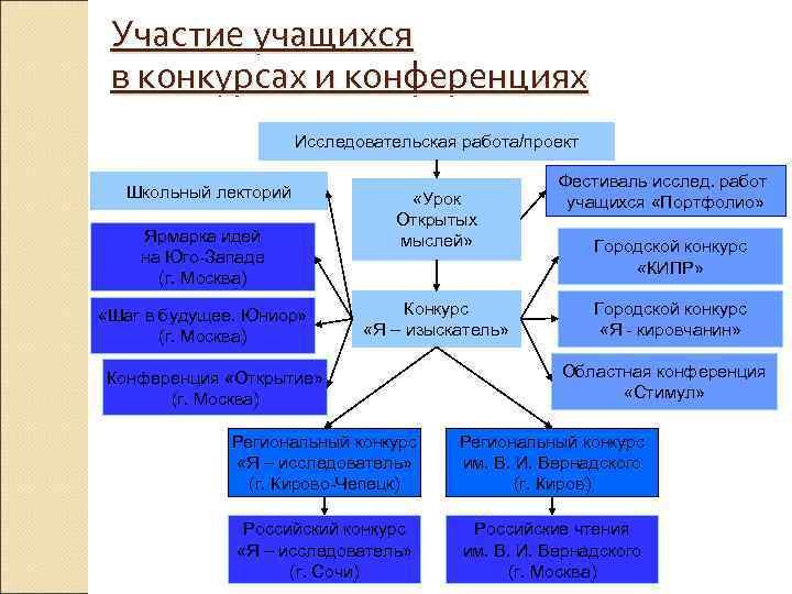 Участие учащихся в конкурсах и конференциях Исследовательская работа/проект Школьный лекторий Ярмарка идей на Юго-Западе
