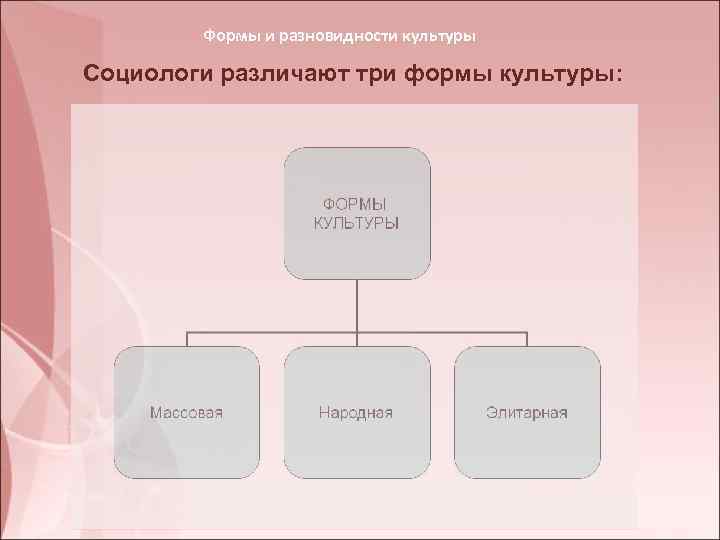 Три формы культуры