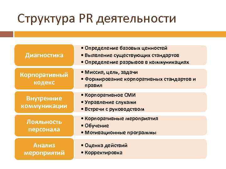 Характеристика pr деятельности