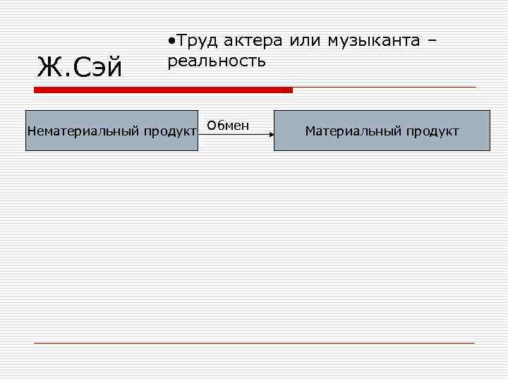 Ж. Сэй • Труд актера или музыканта – реальность Нематериальный продукт Обмен Материальный продукт