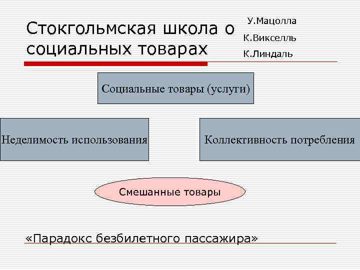 Стокгольмская школа о социальных товарах У. Мацолла К. Викселль К. Линдаль Социальные товары (услуги)