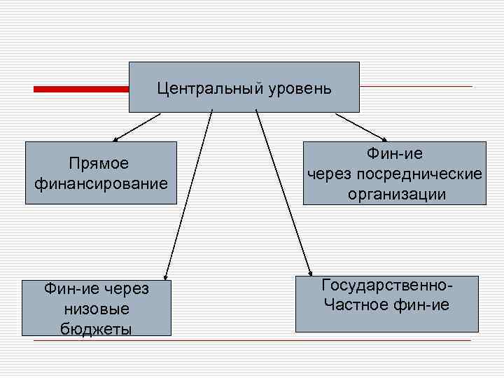 Центральный уровень Прямое финансирование Фин-ие через низовые бюджеты Фин-ие через посреднические организации Государственно. Частное
