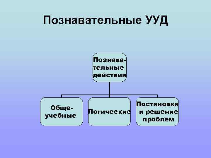 Познавательные УУД Познавательные действия Общеучебные Постановка Логические и решение проблем 