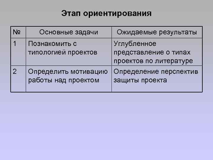 Этап ориентирования № 1 2 Основные задачи Познакомить с типологией проектов Ожидаемые результаты Углубленное