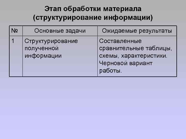 Этап обработки материала (структурирование информации) № 1 Основные задачи Структурирование полученной информации Ожидаемые результаты