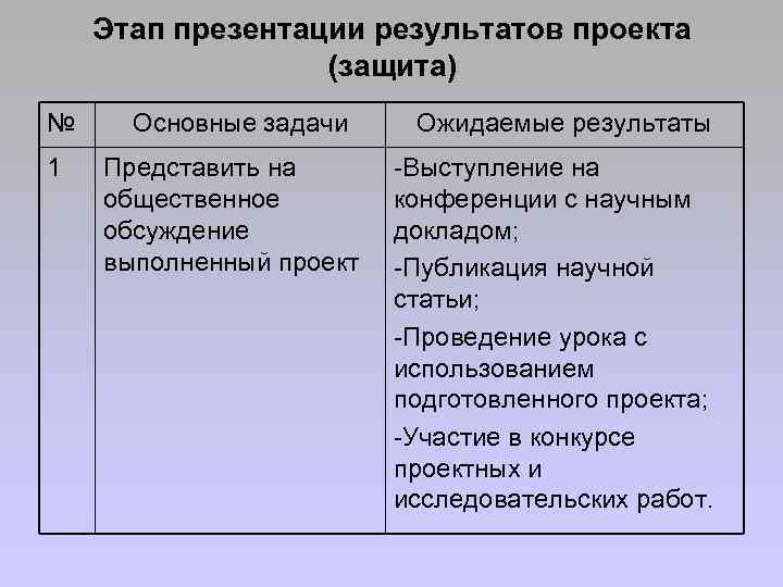 Этап презентации результатов проекта (защита) № 1 Основные задачи Представить на общественное обсуждение выполненный