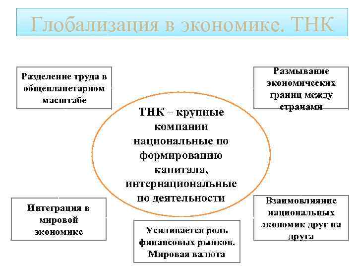 Глобализация в экономике. ТНК Разделение труда в общепланетарном масштабе Интеграция в мировой экономике ТНК