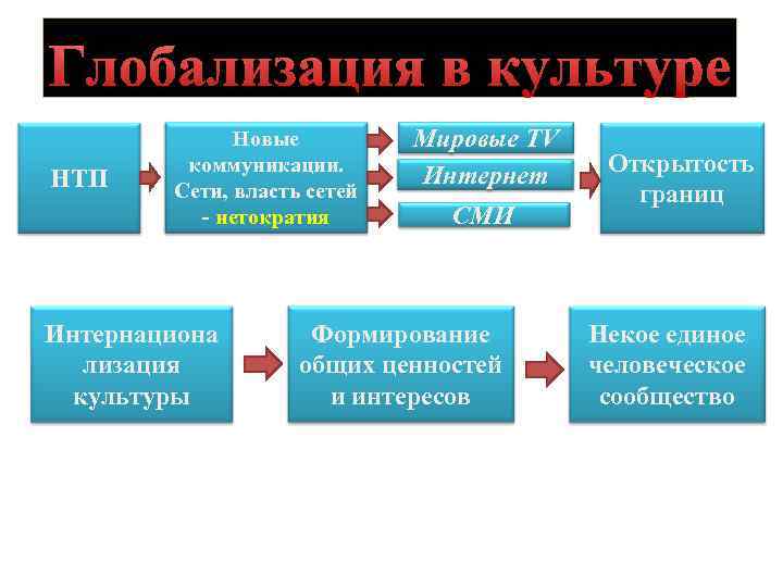 Глобализация в культуре НТП Новые коммуникации. Сети, власть сетей - нетократия Интернациона лизация культуры