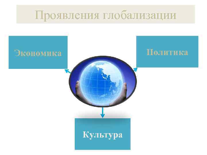 Проявления глобализации Политика Экономика Культура 